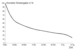 Vergessenskurve nach Ebbinghaus